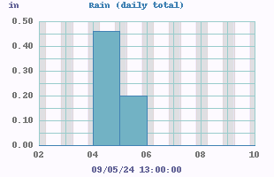 rain graph