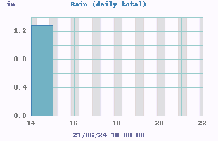 rain graph