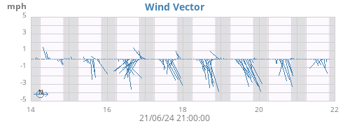 wind graph